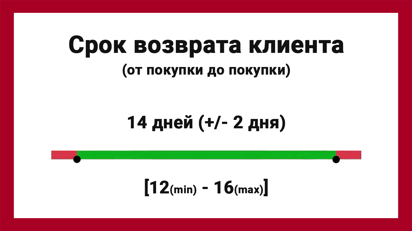 Графическое представление идеи срока возврата клиента
